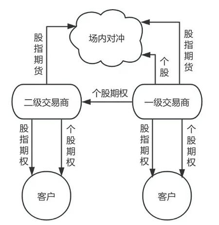 股票场外期权交易中是如何结算