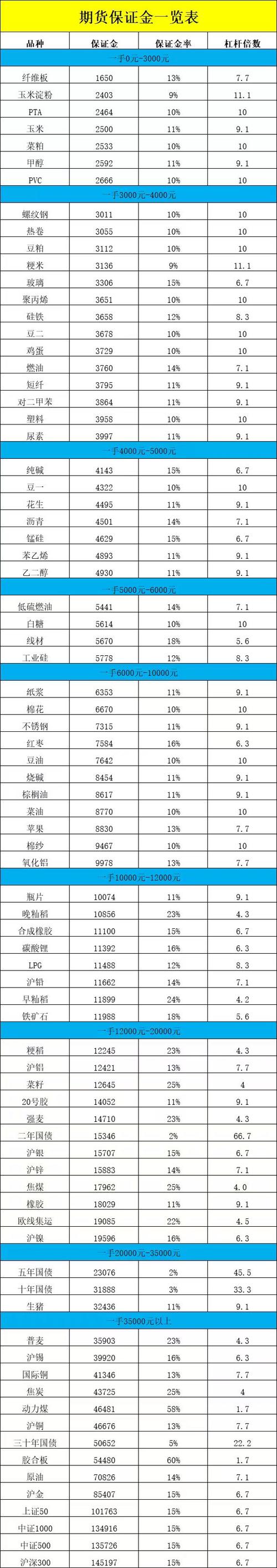 纯碱期货一手