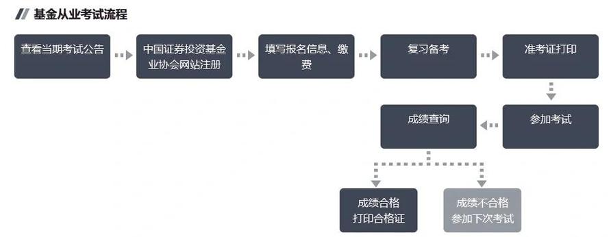中国基金从业报名入口官网