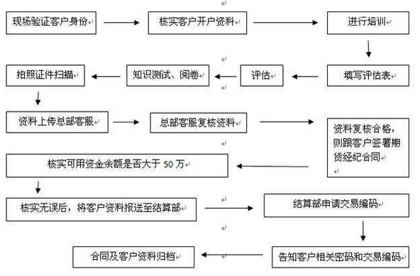 期货怎样买卖和交易
