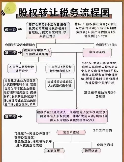 股权变更怎么办理流程