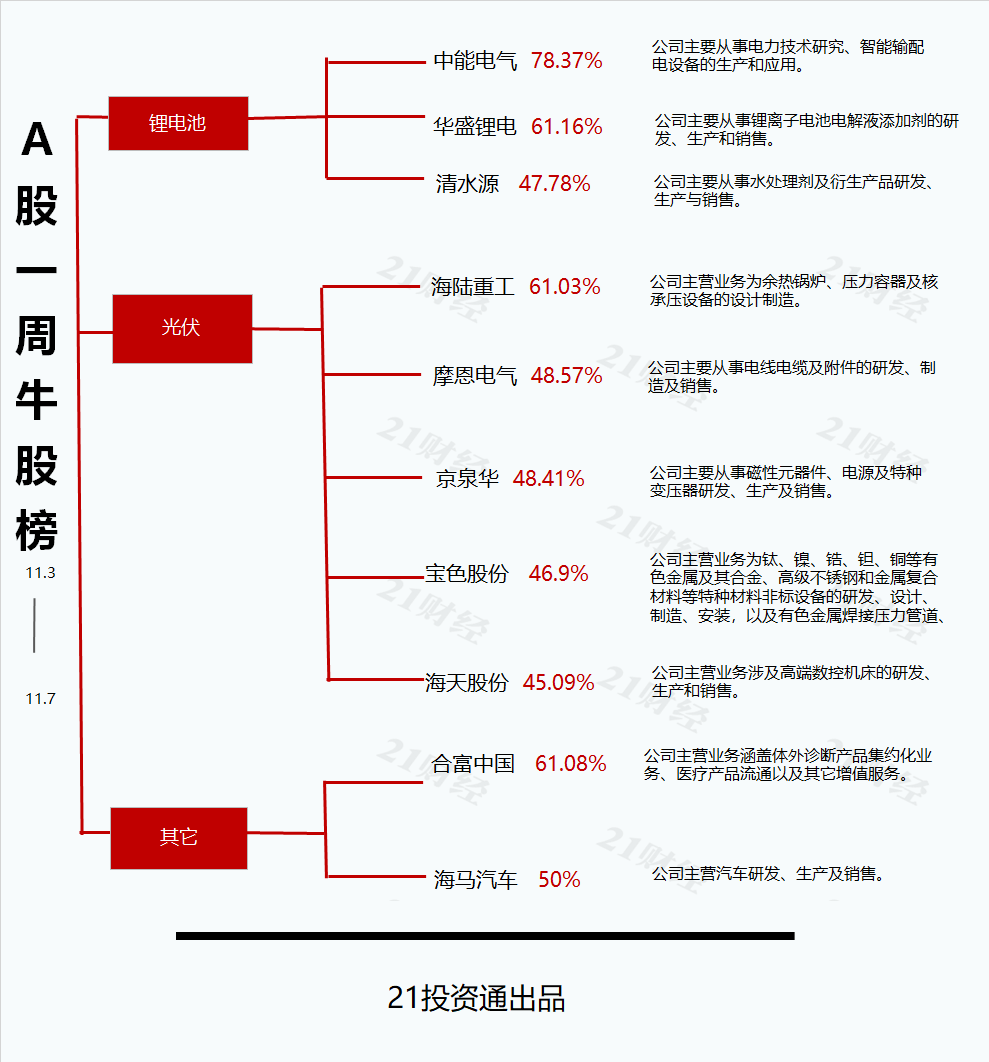 A股全线飘红：中能电气周涨78%领跑，电网设备板块为何持续活跃？插图2