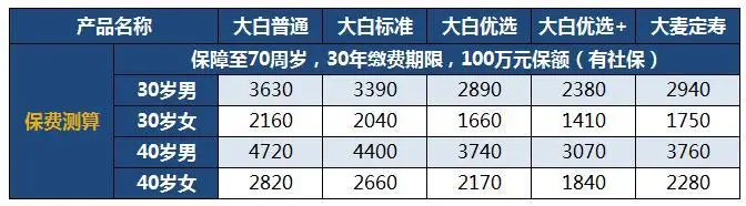 弘康大白智能定寿保费vs大麦定寿保费