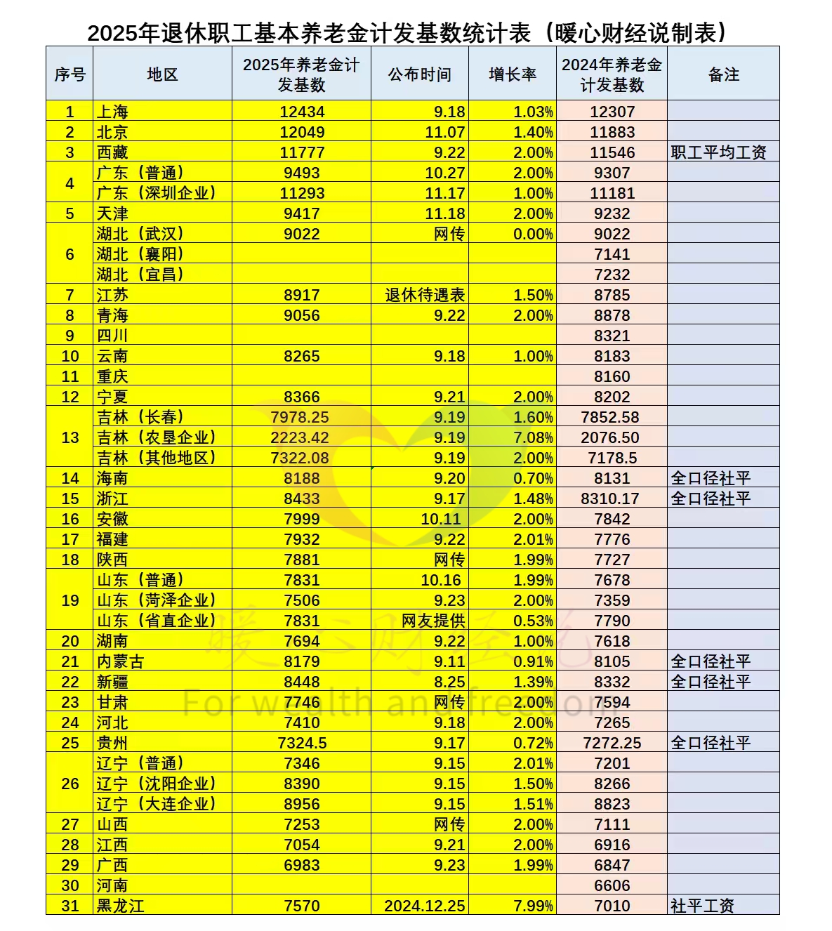 新疆2025年灵活就业养老保险怎么缴？最低基数月缴1013.8元，25年后养老金能领3000元吗？插图2
