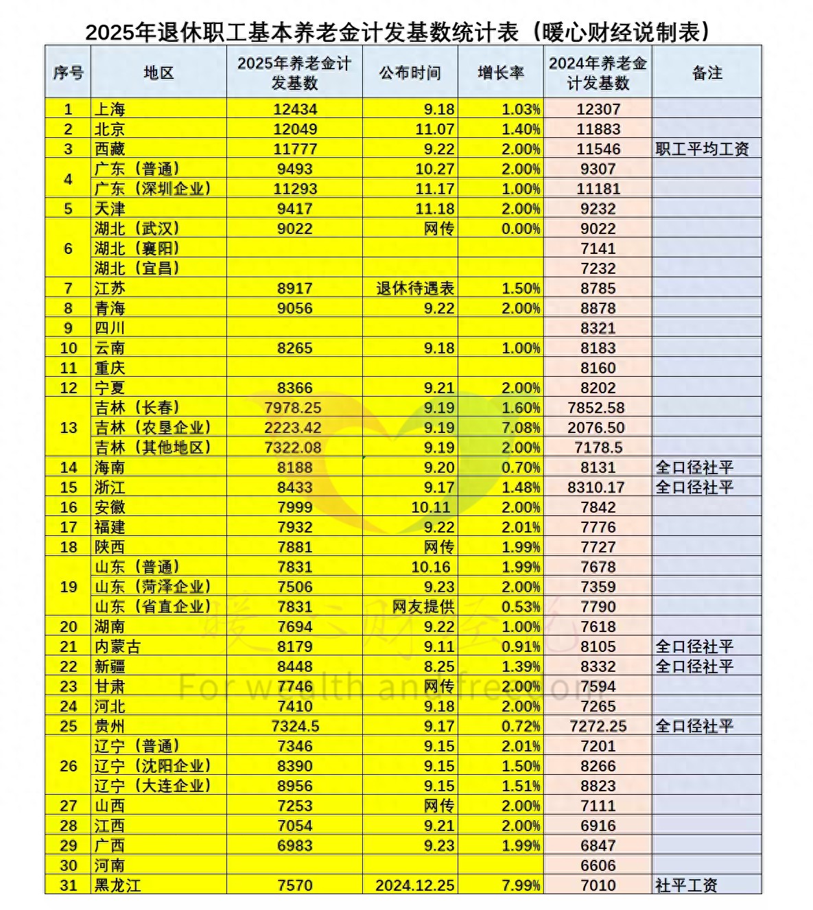 2025年重庆退休人员养老金计发基数落地，涨幅约1%，计算公式揭秘插图
