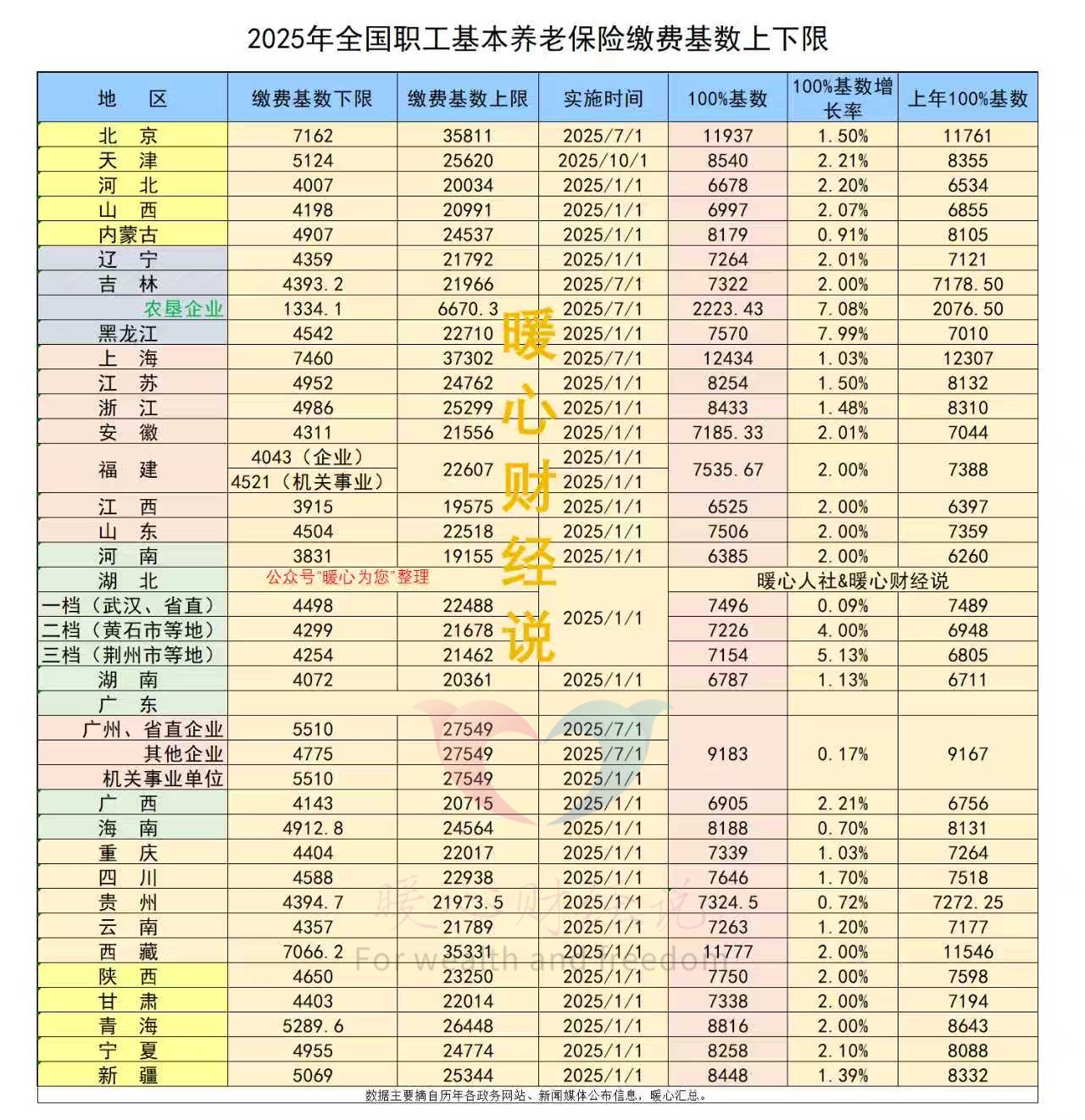 2025年重庆退休人员养老金计发基数落地，涨幅约1%，计算公式揭秘插图2