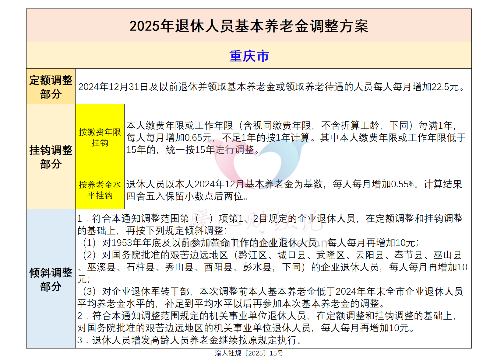 2025年重庆退休人员养老金计发基数落地，涨幅约1%，计算公式揭秘插图4