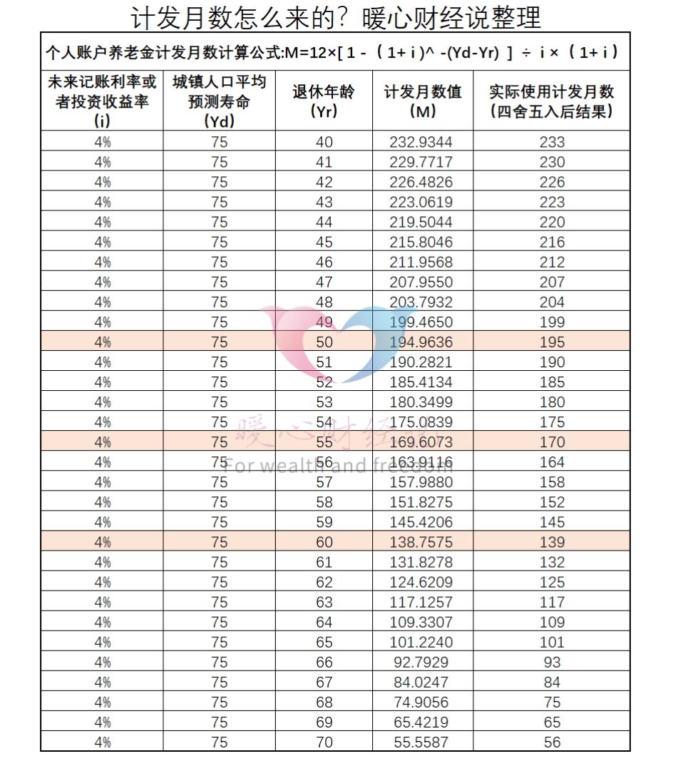 2025年养老保险新政解析：缴费基数、养老金计算与未来收益全指南插图4