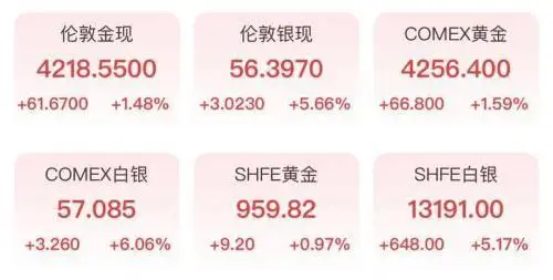 国际金价突破4200美元！白银创历史新高，美联储降息预期升温推动金属普涨插图