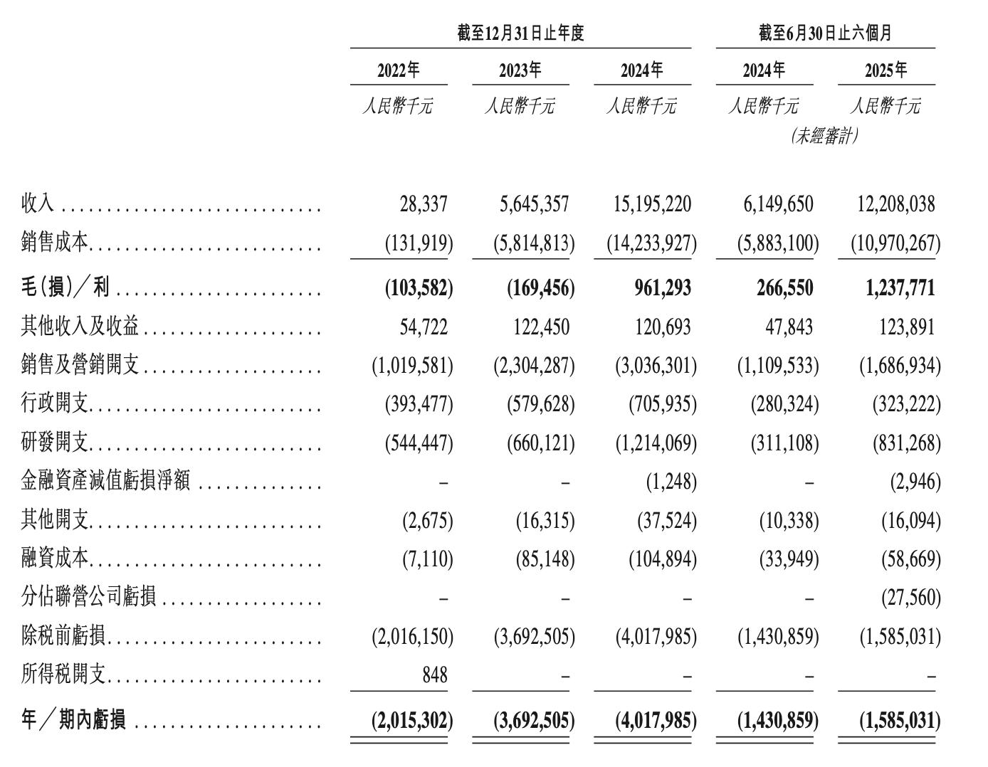 阿维塔赴港IPO：三年亏损超113亿，2027年目标全球销量40万辆插图1