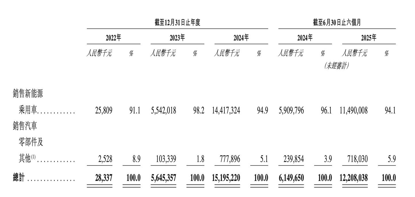 阿维塔赴港IPO：三年亏损超113亿，2027年目标全球销量40万辆插图2
