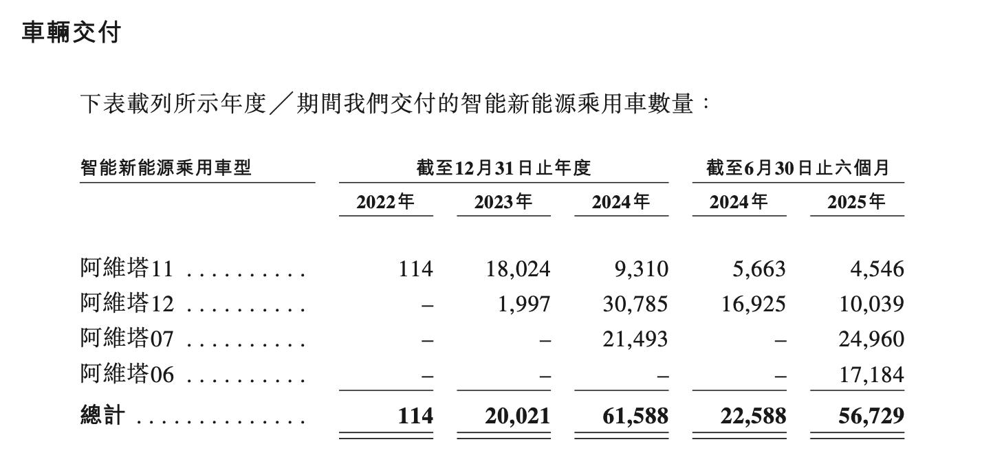 阿维塔赴港IPO：三年亏损超113亿，2027年目标全球销量40万辆插图3