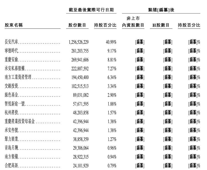 阿维塔赴港IPO：三年亏损超113亿，2027年目标全球销量40万辆插图4