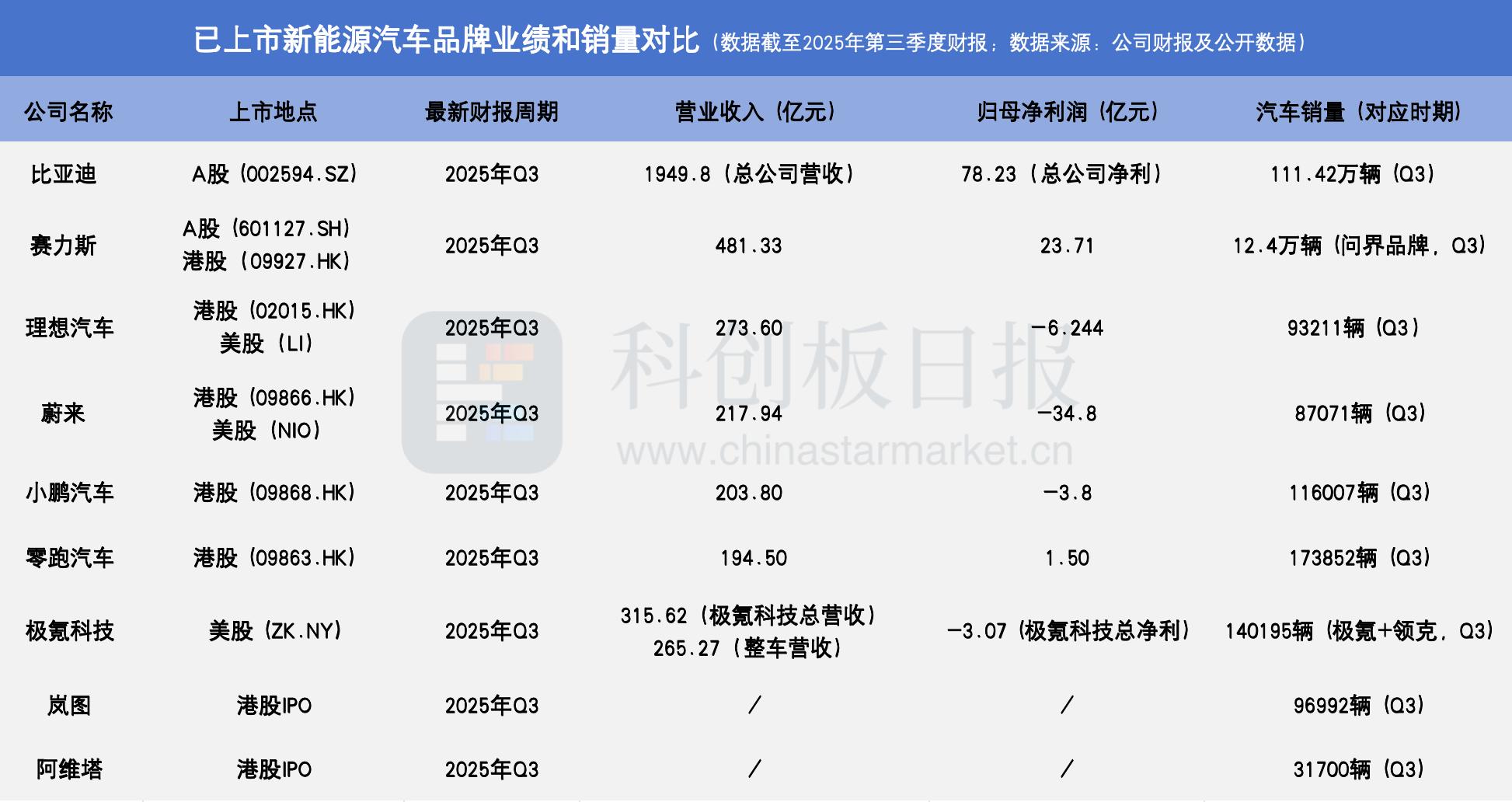 阿维塔赴港IPO：三年亏损超113亿，2027年目标全球销量40万辆插图5