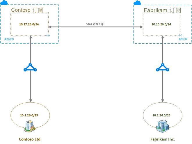 Ignite 2025 大会：微软推全新虚拟演示品牌 Zava，Contoso 和 Fabrikam 即将谢幕插图