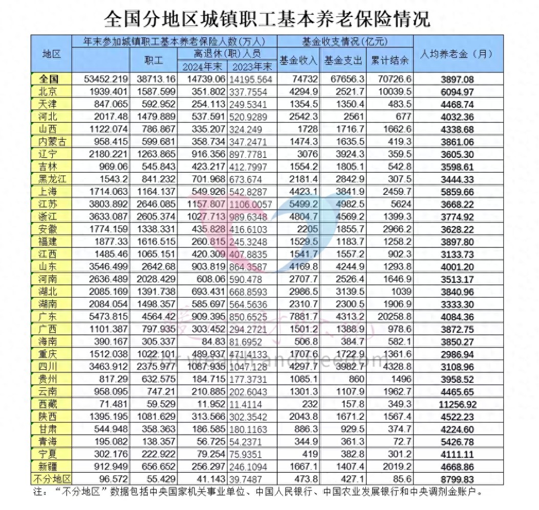 北京養老金為啥那么高？2025年人均6000+，計算公式全解析