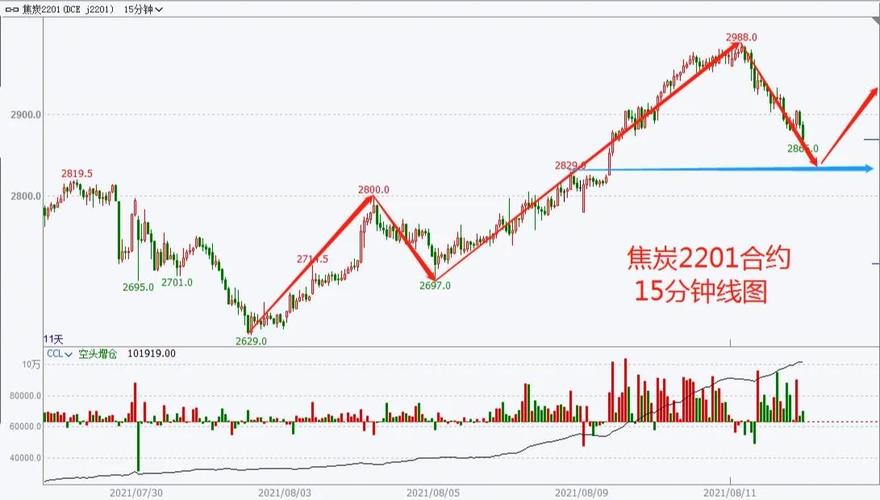 焦煤期货走势图