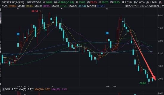 金龙鱼卷入50亿诈骗案被判赔19亿，股价暴跌背后还有多少雷？插图