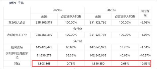 金龙鱼卷入50亿诈骗案被判赔19亿，股价暴跌背后还有多少雷？插图3