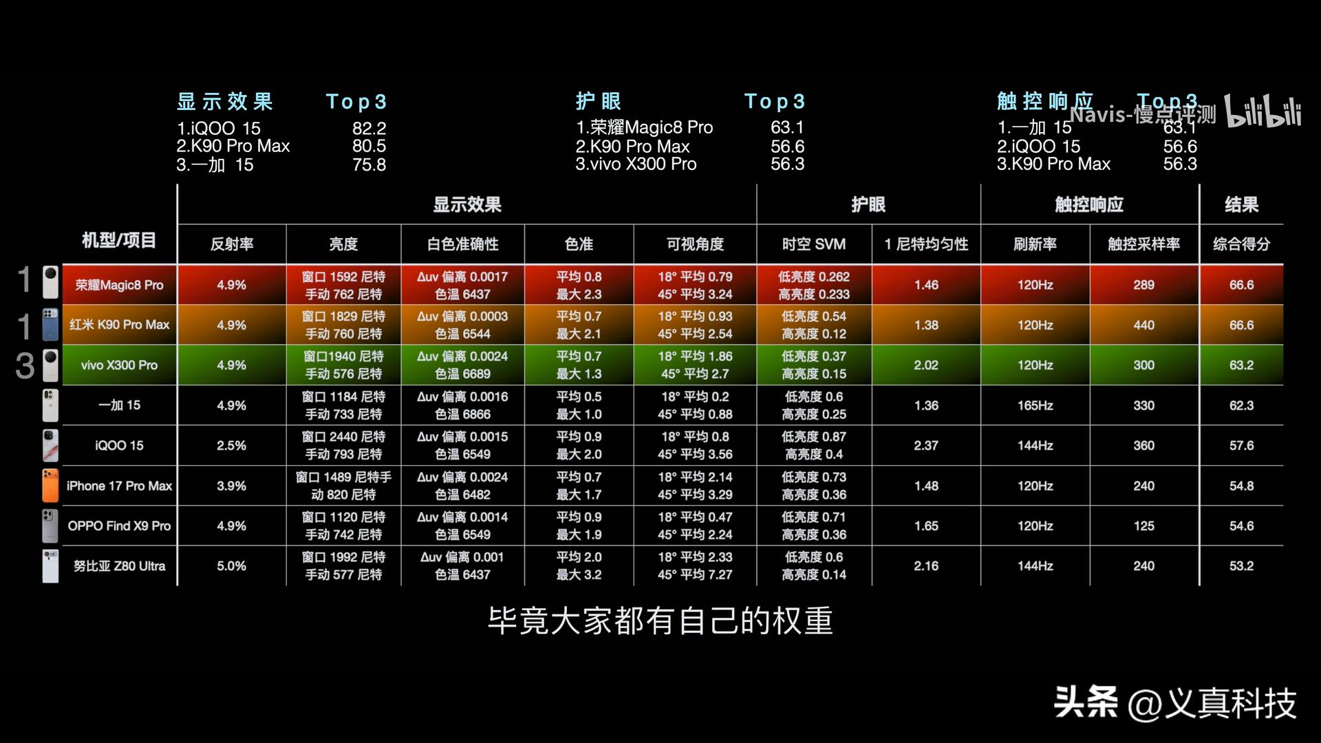 屏幕横评：iQOO15显示夺冠，一加15排第几？护眼屏谁是机圈标杆插图4
