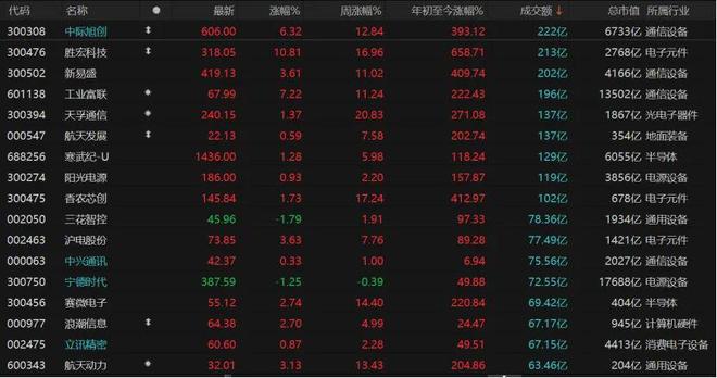 超4000股收跌 市场为何缩量分化？科技股逆市上涨如何布局？插图4