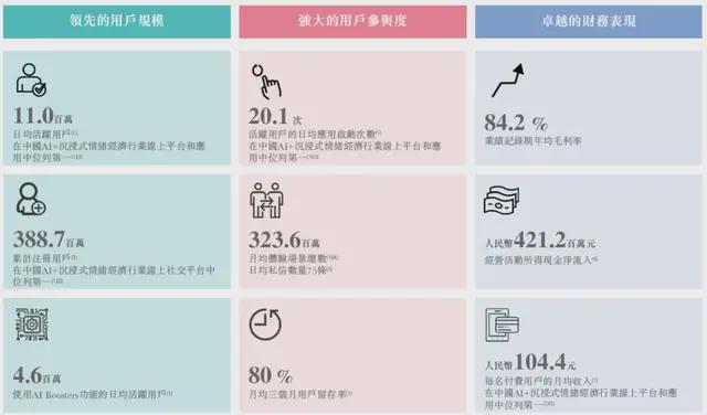 Soul用户数是伊对3倍多，为何年收入却更低？背后真相令人深思插图1