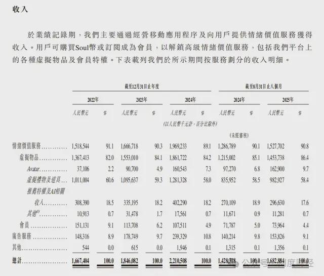 Soul用户数是伊对3倍多，为何年收入却更低？背后真相令人深思插图2