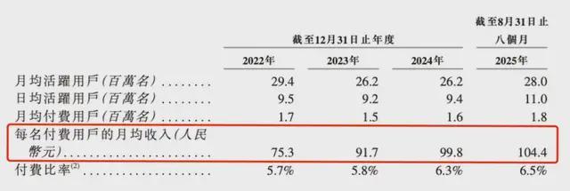 Soul用户数是伊对3倍多，为何年收入却更低？背后真相令人深思插图3