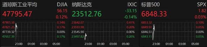 美股分化黄金涨：科技巨头普跌，美联储降息悬念本周揭晓插图1