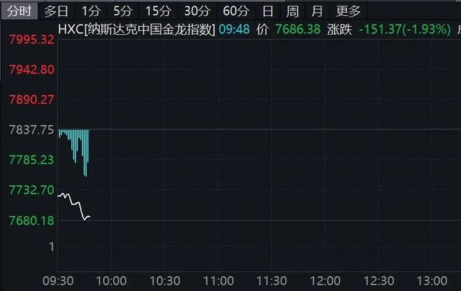 美股分化黄金涨：科技巨头普跌，美联储降息悬念本周揭晓插图2