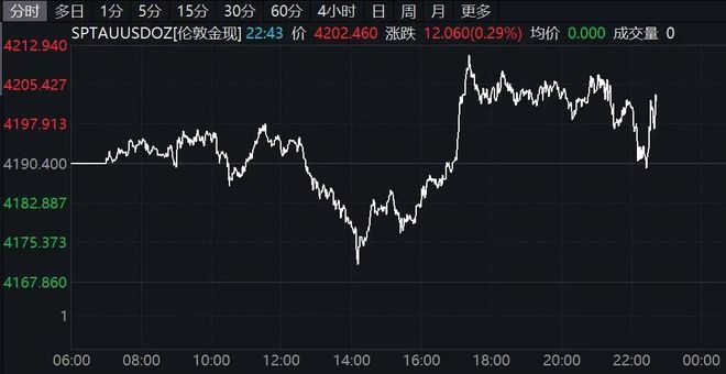 美股分化黄金涨：科技巨头普跌，美联储降息悬念本周揭晓插图3