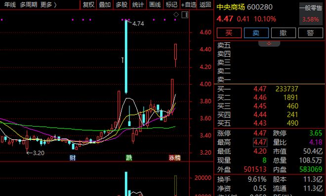 大盘失守3900点，零售和影视股为何逆市大涨？解读最新消息插图1