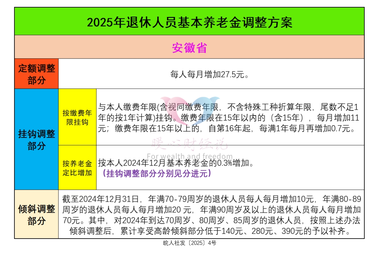 2026养老金还涨吗？安徽人均3628元，看调整规则与未来预测插图4