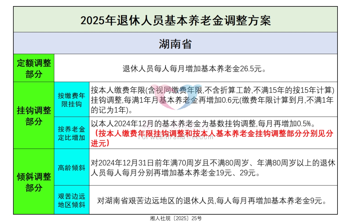 湖南省养老金怎么算？2025年人均预计3400元，缴费年限和指数这样影响你的退休金插图4