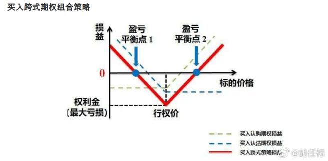 卖出宽跨式期权