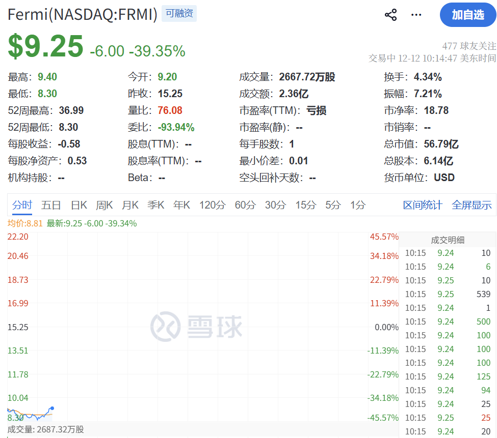 道指新高纳指却跌超1%，AI交易为何突然崩了？博通、Fermi股价暴跌详解插图2