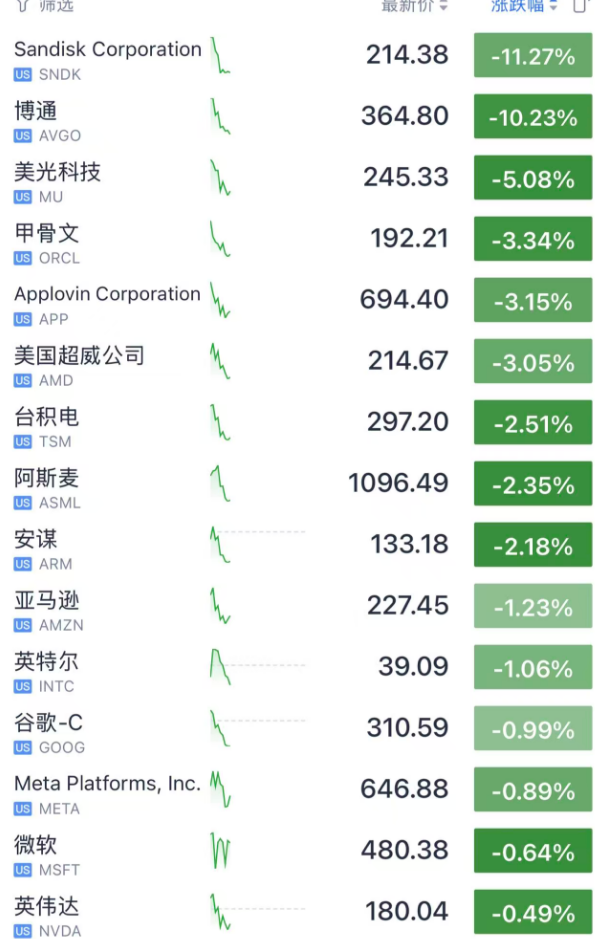 道指新高纳指却跌超1%，AI交易为何突然崩了？博通、Fermi股价暴跌详解插图3