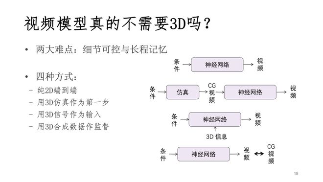 港中深教授韩晓光：从3D重建到世界模型，我们离真正理解世界的AI还有多远？插图9
