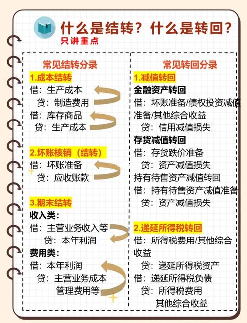 期权费结转