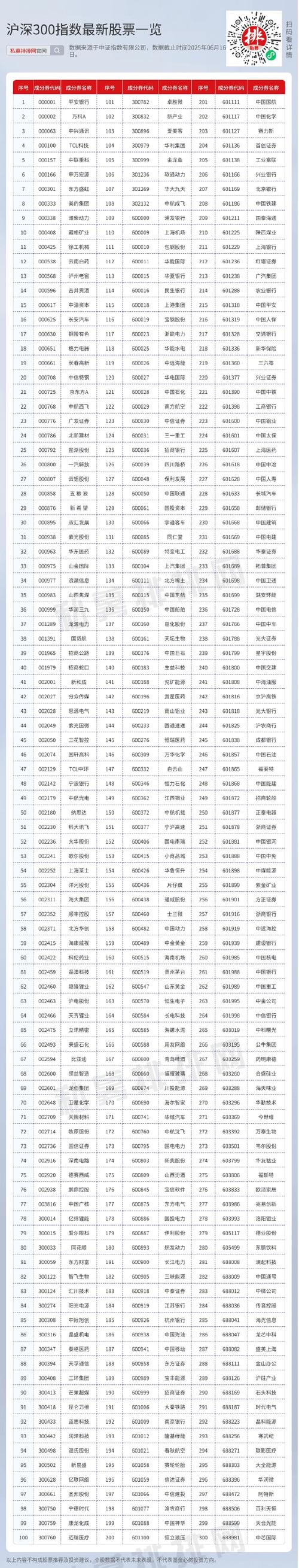 股市指数调整日期