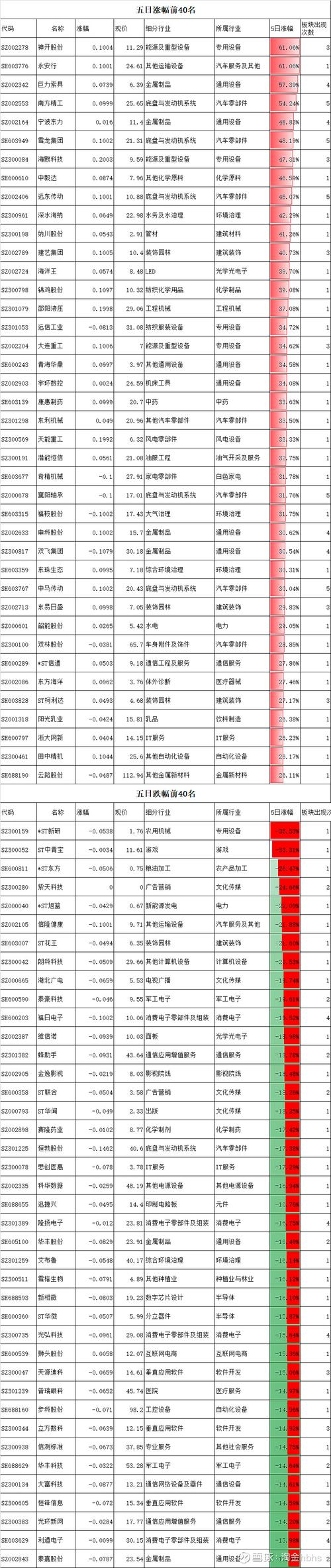 股市指数调整日期