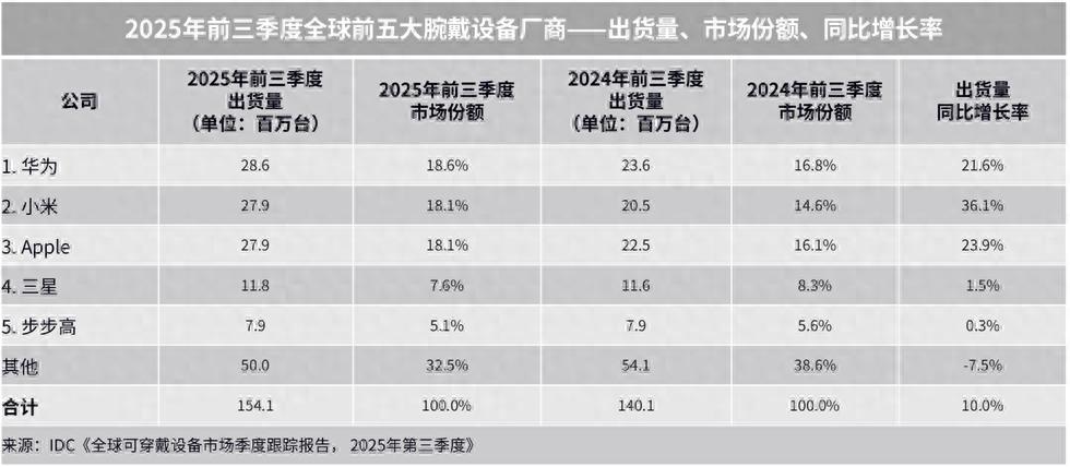2025年前三季度全球腕戴设备市场出货量及排名情况插图
