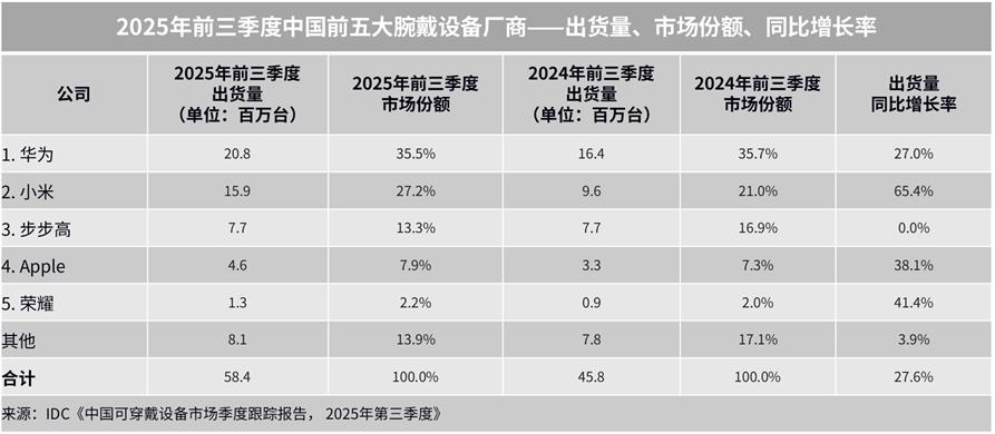 2025年前三季度全球腕戴设备市场出货量及排名情况插图1