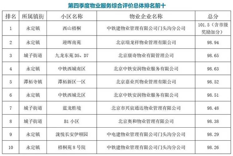 北京发布物业服务评估办法，人员素质等纳入考核，明年1月试行插图1