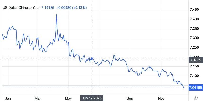 今年人民币没跌反涨！为啥？美元弱占三成，政策支撑占七成插图1
