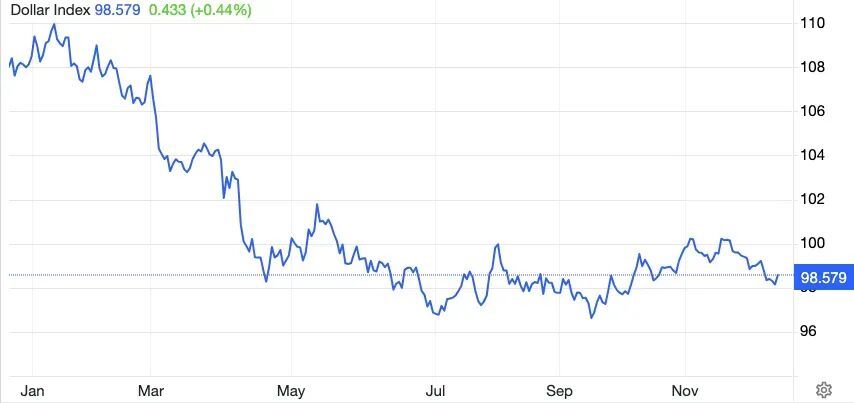 今年人民币没跌反涨！为啥？美元弱占三成，政策支撑占七成插图2