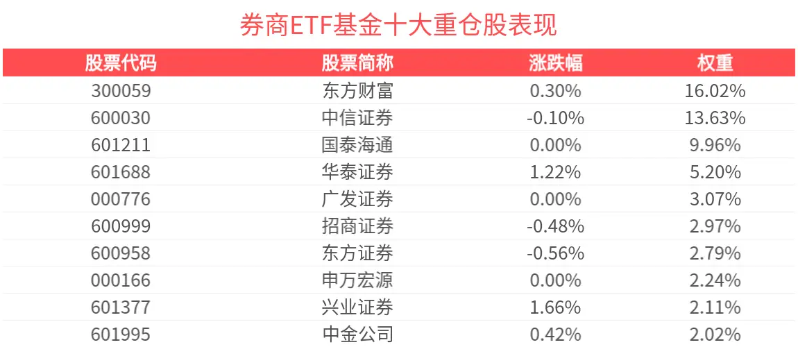 12月22日三大指数集体走强，券商板块表现及ETF基金情况分析插图