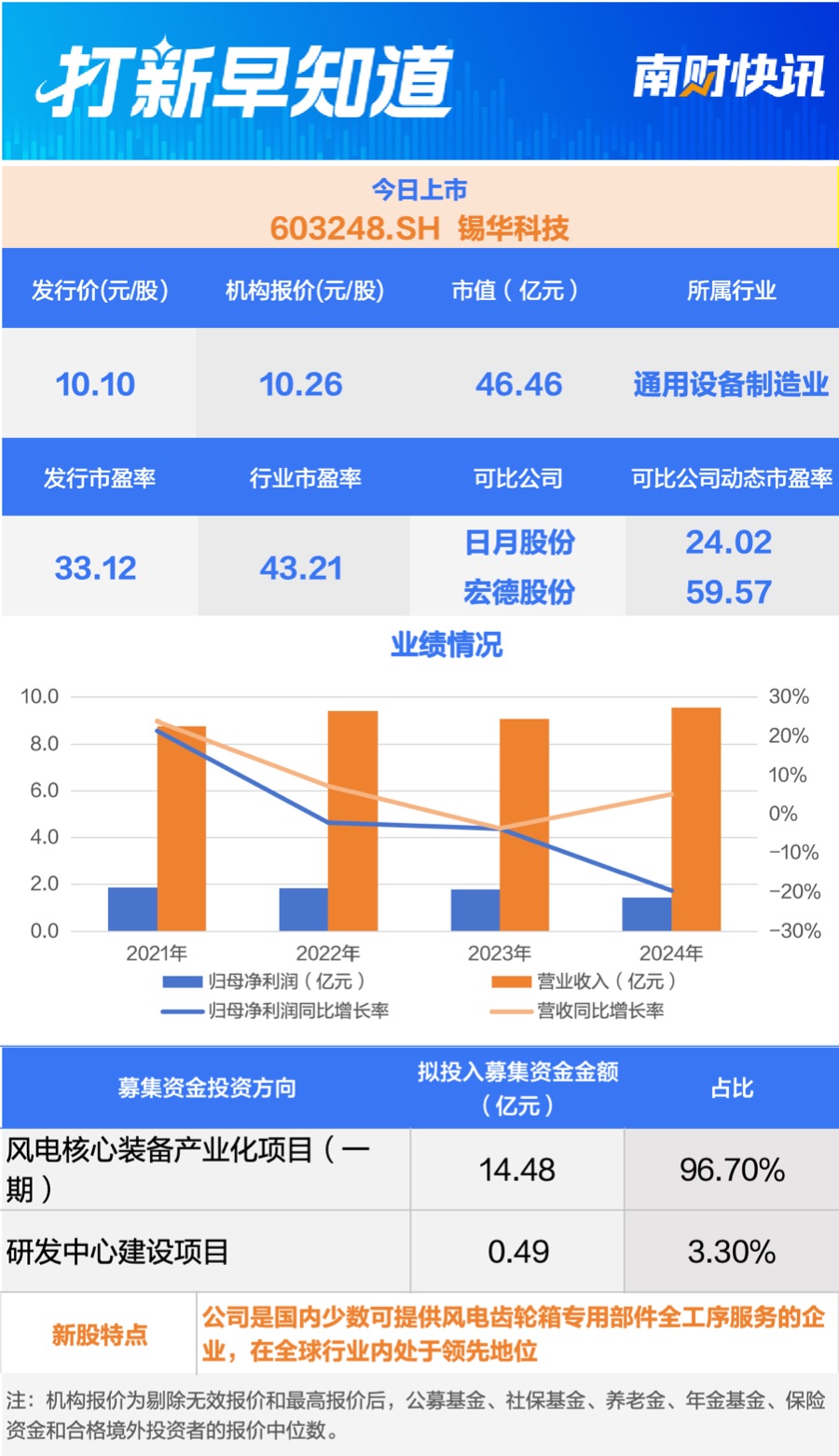 12 月 23 日可申购北交所蘅东光，还有三只新股上市插图2