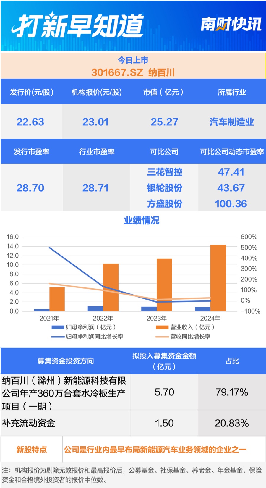 12 月 23 日可申购北交所蘅东光，还有三只新股上市插图3
