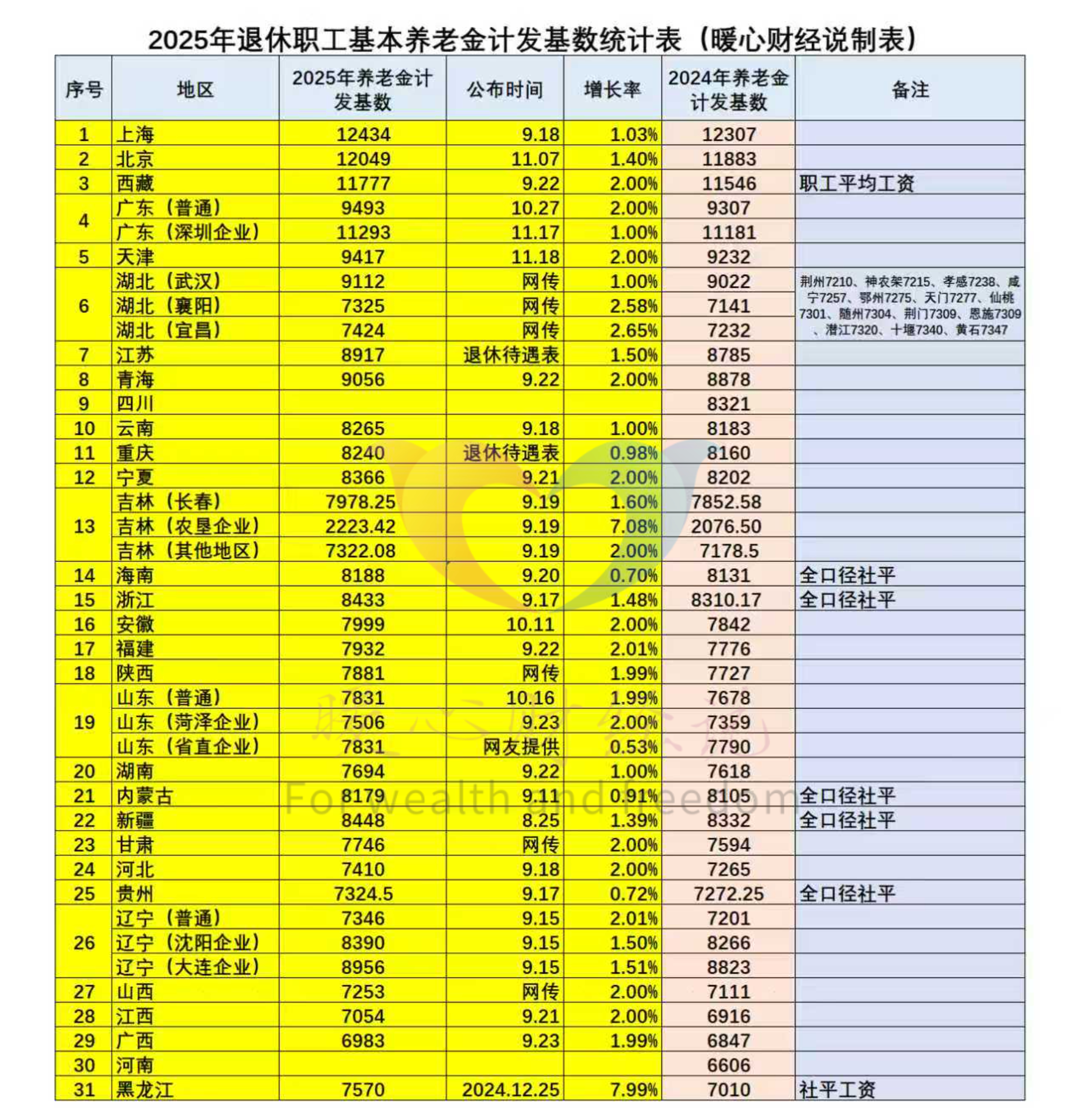 2024年陕西退休人员313.6万，月人均养老金4522.23元插图3